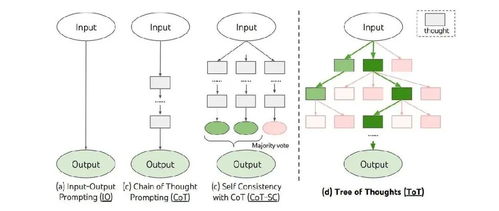 LLM深度解析 基于图结构的大模型提示技术与计算机软硬件开发新范式