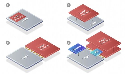 从平面到多维 浅析电子集成技术中2D、3D及未来4D先进封装的发展与软硬件协同