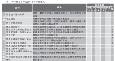 TPACK框架下师范生教育技术能力评价量规研究